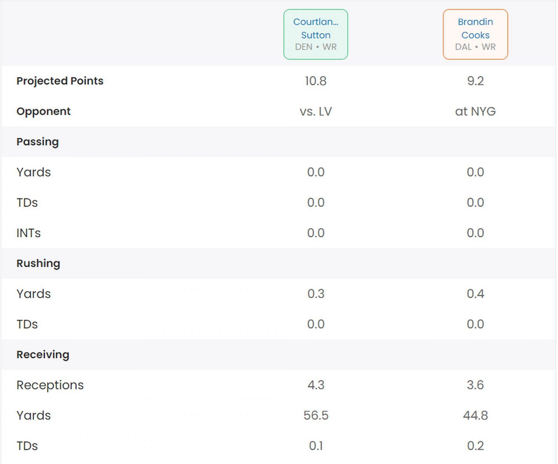 A comparison of Courtland Sutton's and Brandin Cooks' fantasy stats